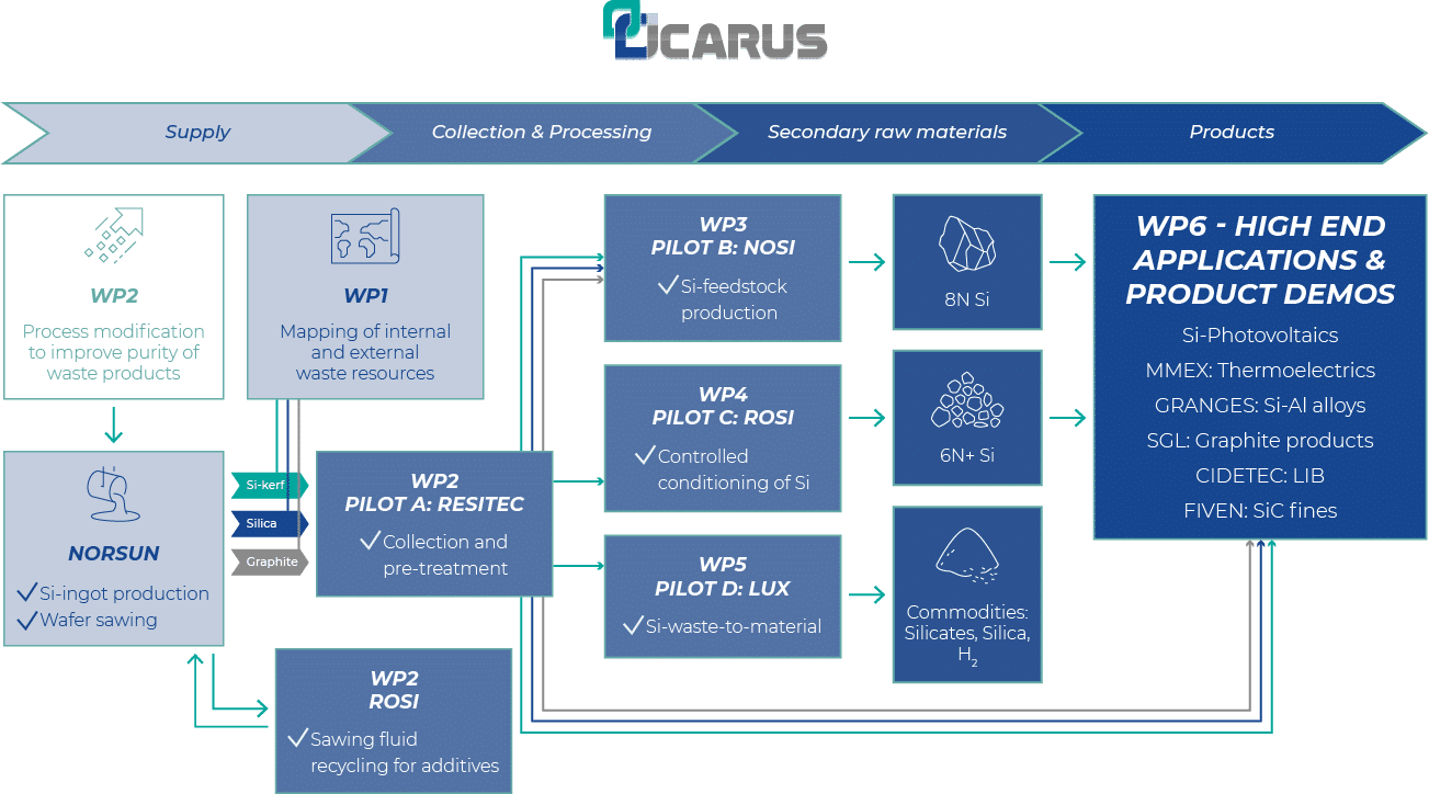icarus-in-a-nutshell-project-organization